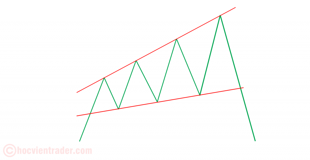 Mô hình giá Broadening Right Angle  Góc Phải Mở Rộng  Kienthucforexcom